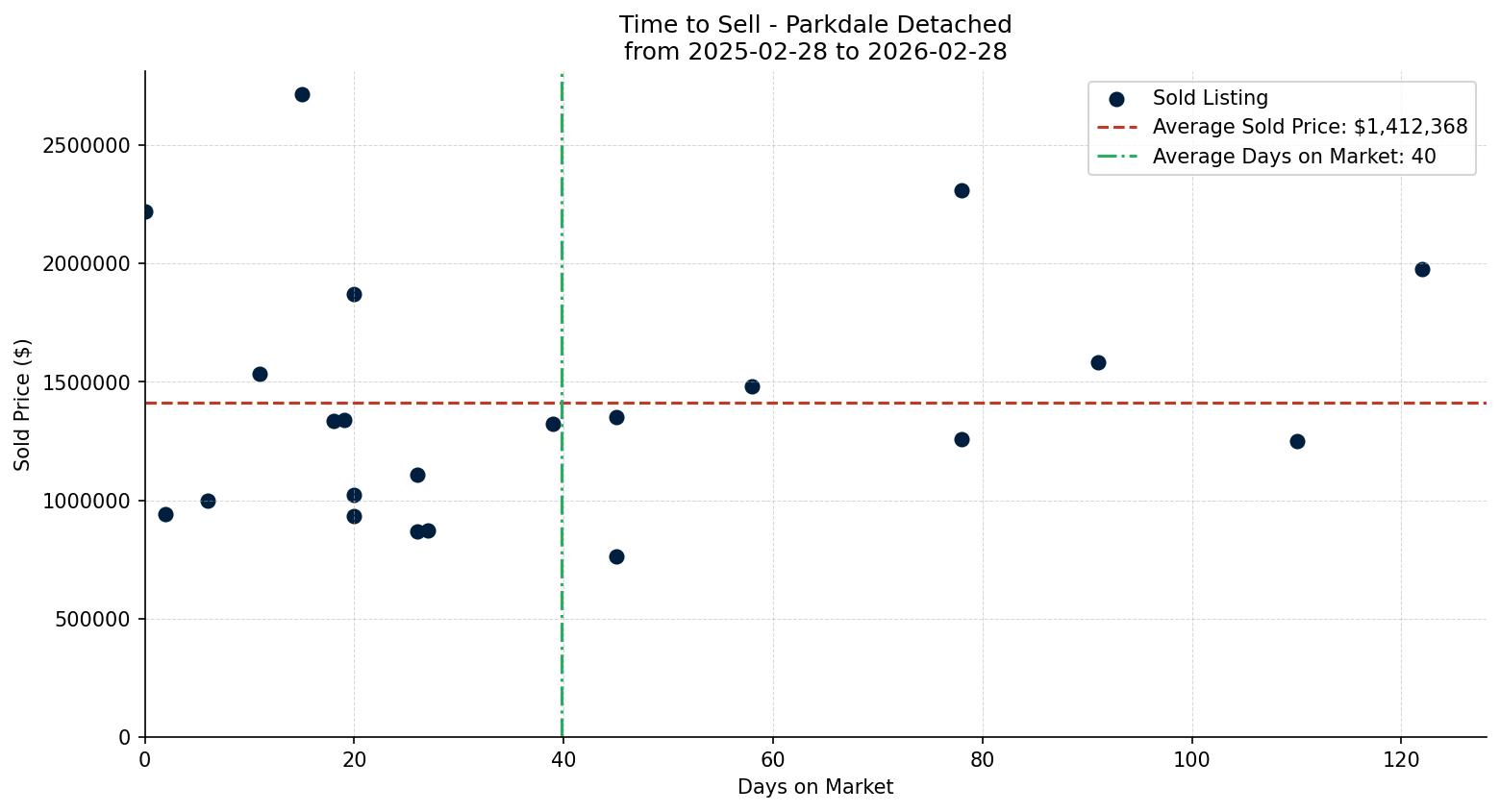 Parkdale Detached Time to Sell from 2025-02-28 to 2026-02-28