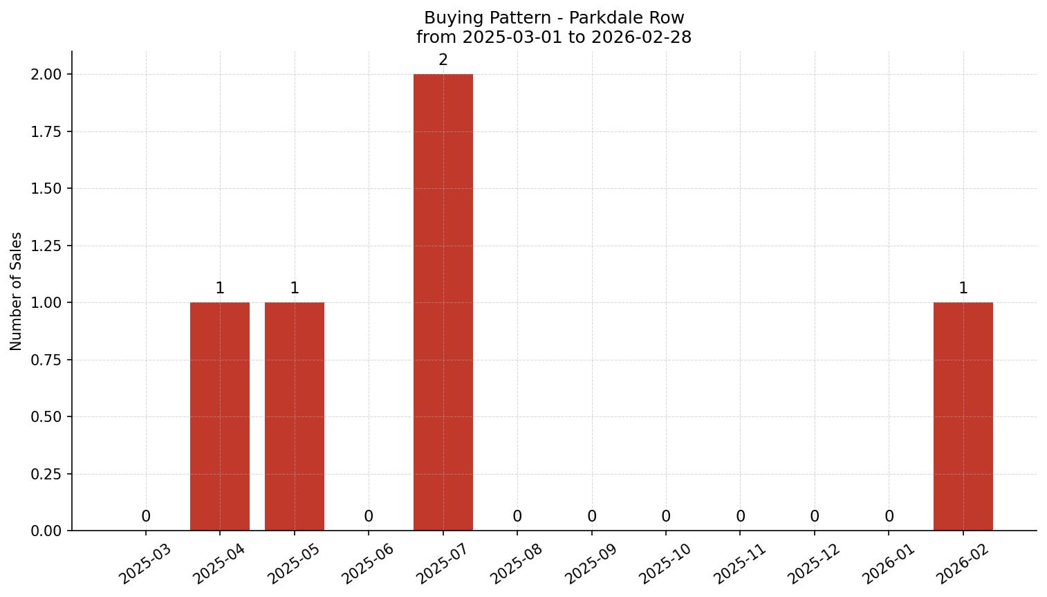 Parkdale Row/Townhouse Buying Pattern – last 12 months