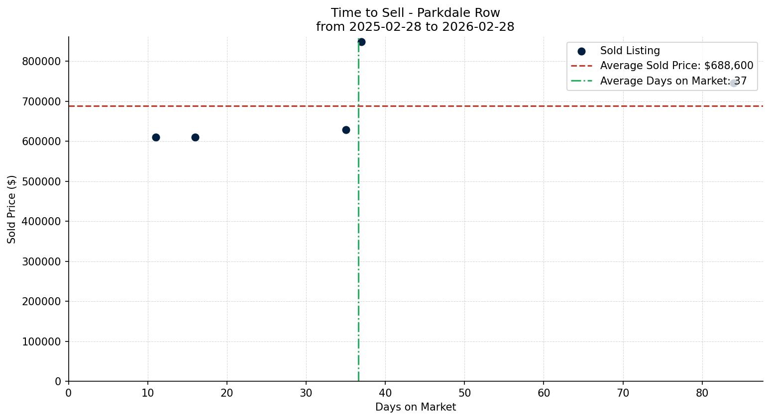 Parkdale Row/Townhouse Time to Sell from 2025-02-28 to 2026-02-28