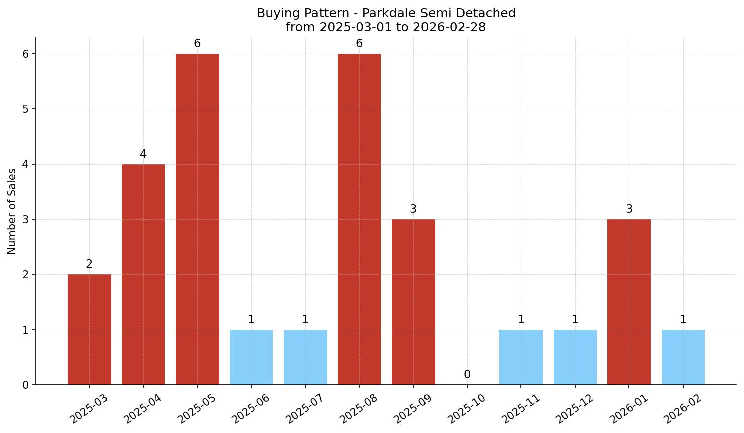 Parkdale Semi Detached (Half Duplex) Buying Pattern – last 12 months
