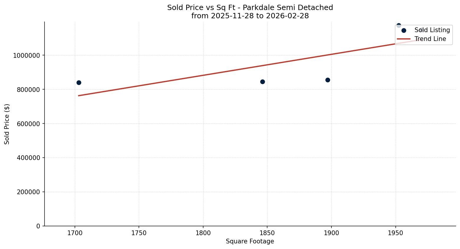 Parkdale Semi Detached (Half Duplex) Price vs. Square Footage – last 3 months
