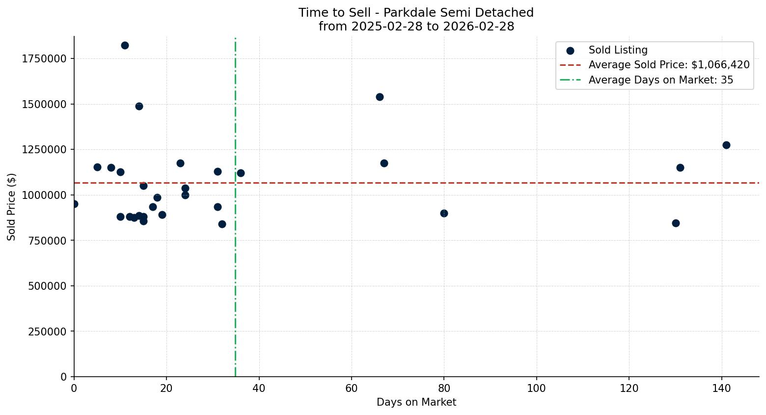 Parkdale Semi Detached (Half Duplex) Time to Sell from 2025-02-28 to 2026-02-28