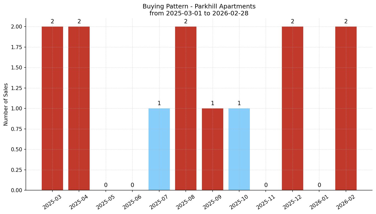 Parkhill Apartment Buying Pattern – last 12 months