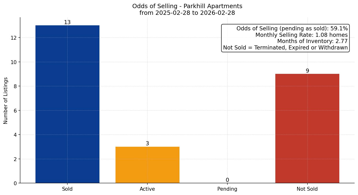 Parkhill Apartment Odds of Selling – last 12 months