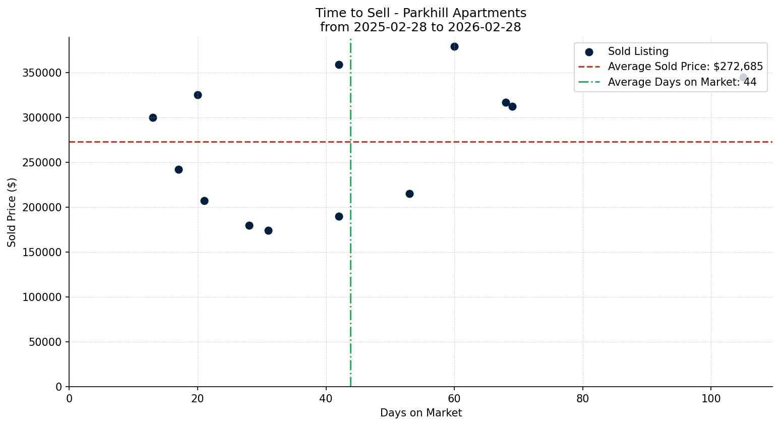 Parkhill Apartment Time to Sell from 2025-02-28 to 2026-02-28