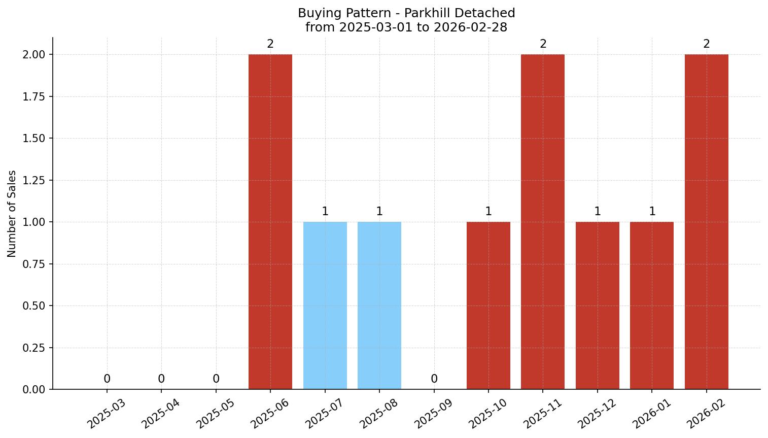 Parkhill Detached Buying Pattern – last 12 months
