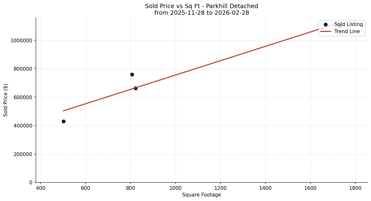 Parkhill Detached Price vs. Square Footage – last 3 months
