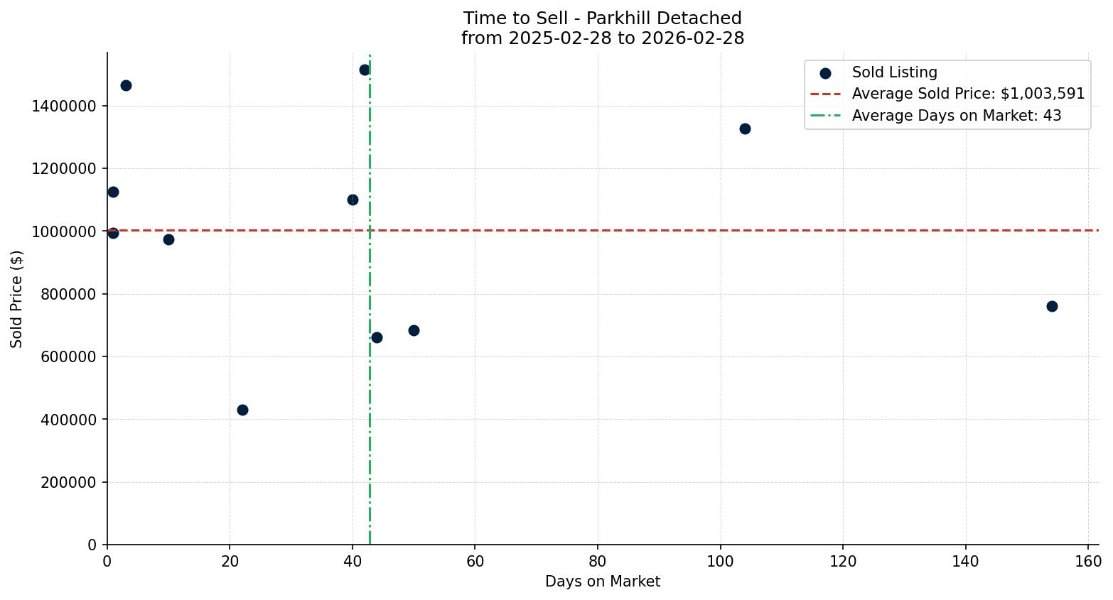 Parkhill Detached Time to Sell from 2025-02-28 to 2026-02-28