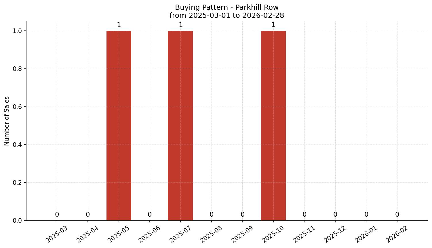 Parkhill Row/Townhouse Buying Pattern – last 12 months