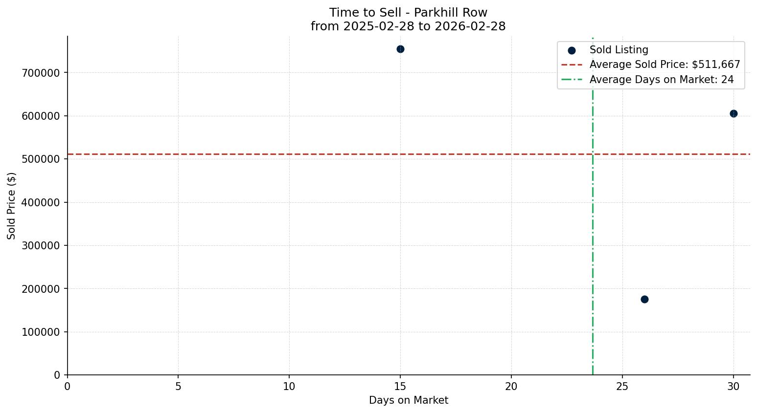 Parkhill Row/Townhouse Time to Sell from 2025-02-28 to 2026-02-28