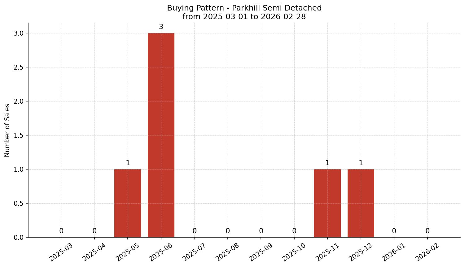 Parkhill Semi Detached (Half Duplex) Buying Pattern – last 12 months
