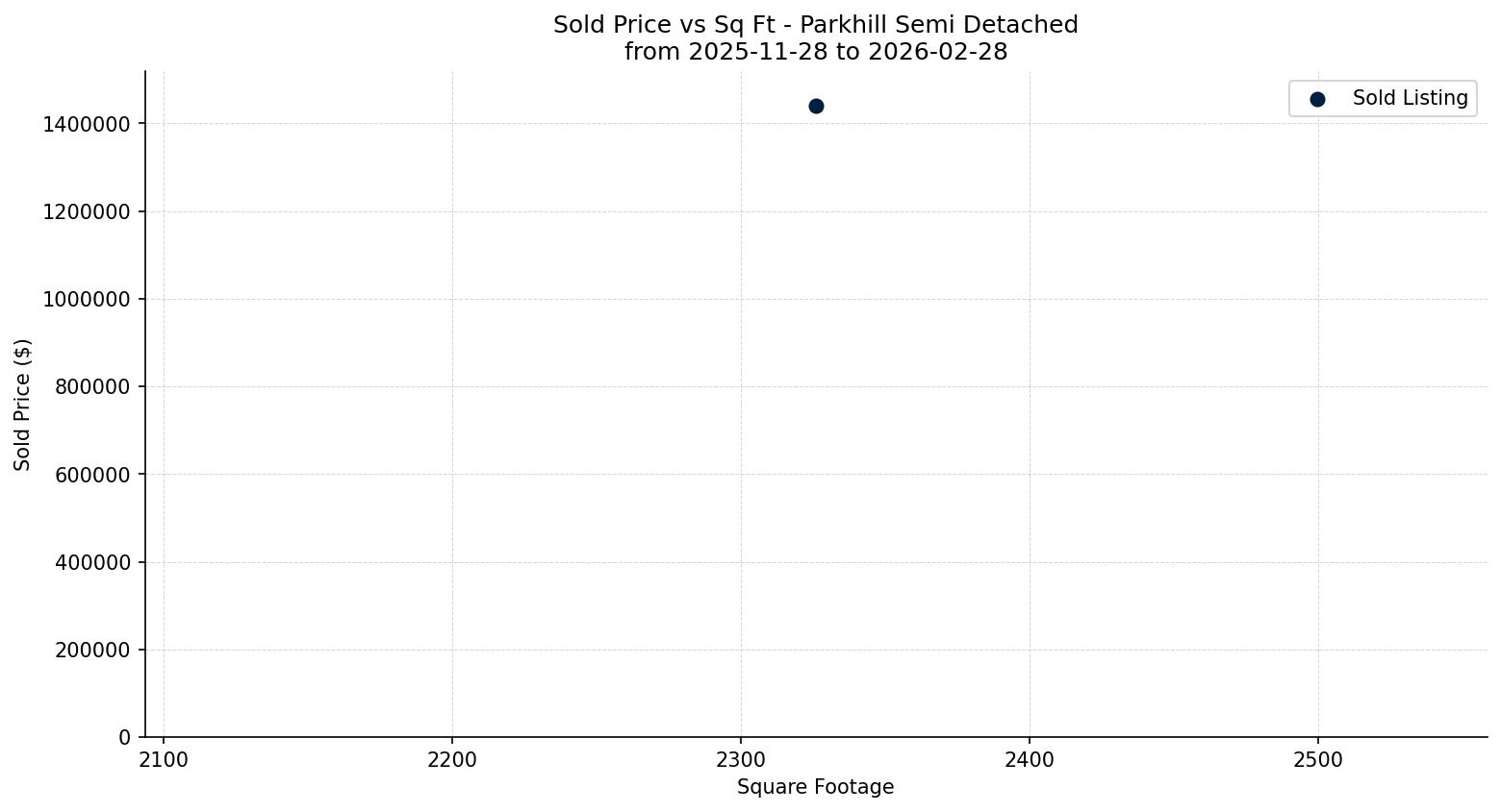 Parkhill Semi Detached (Half Duplex) Price vs. Square Footage – last 3 months