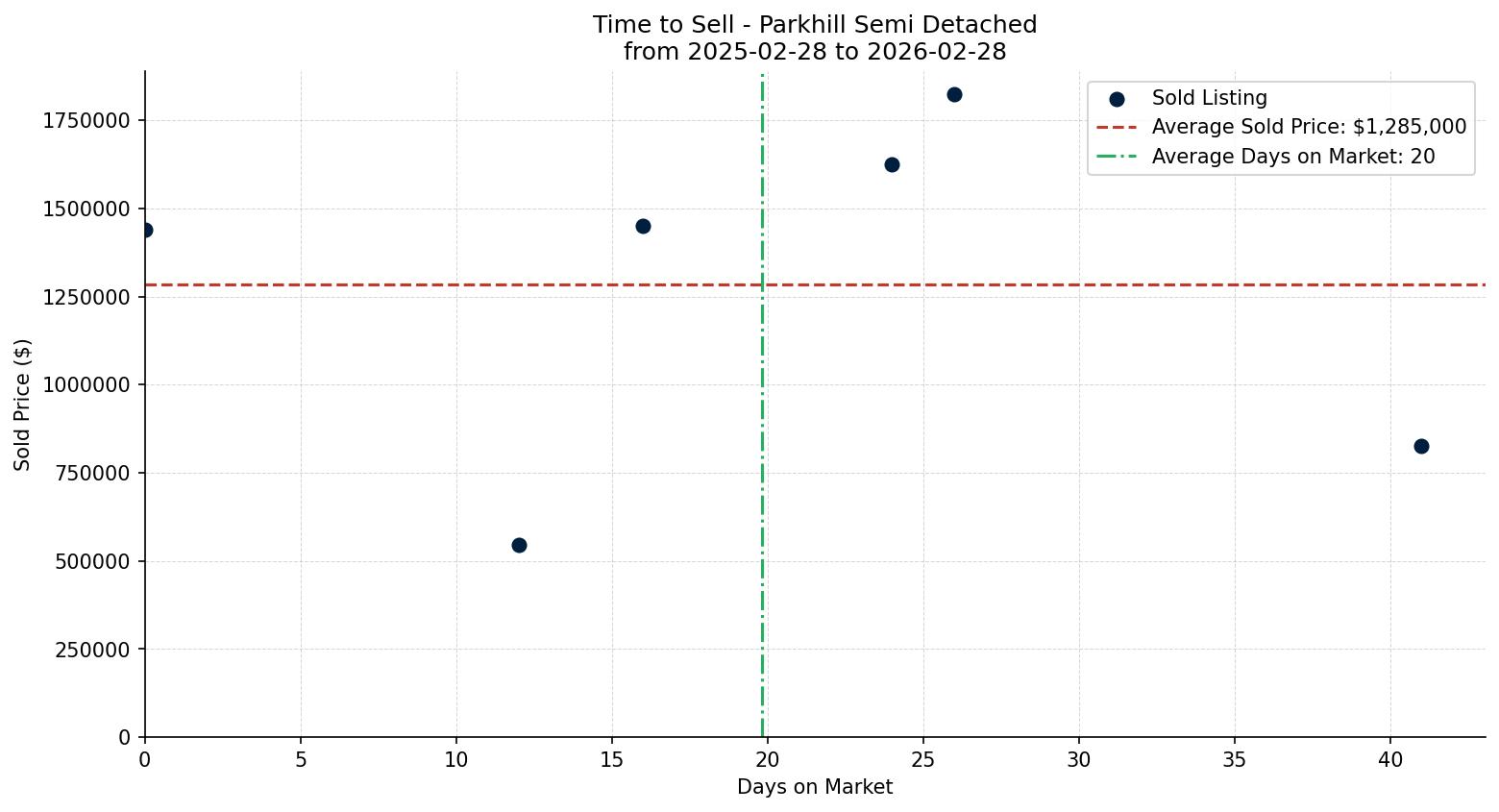 Parkhill Semi Detached (Half Duplex) Time to Sell from 2025-02-28 to 2026-02-28
