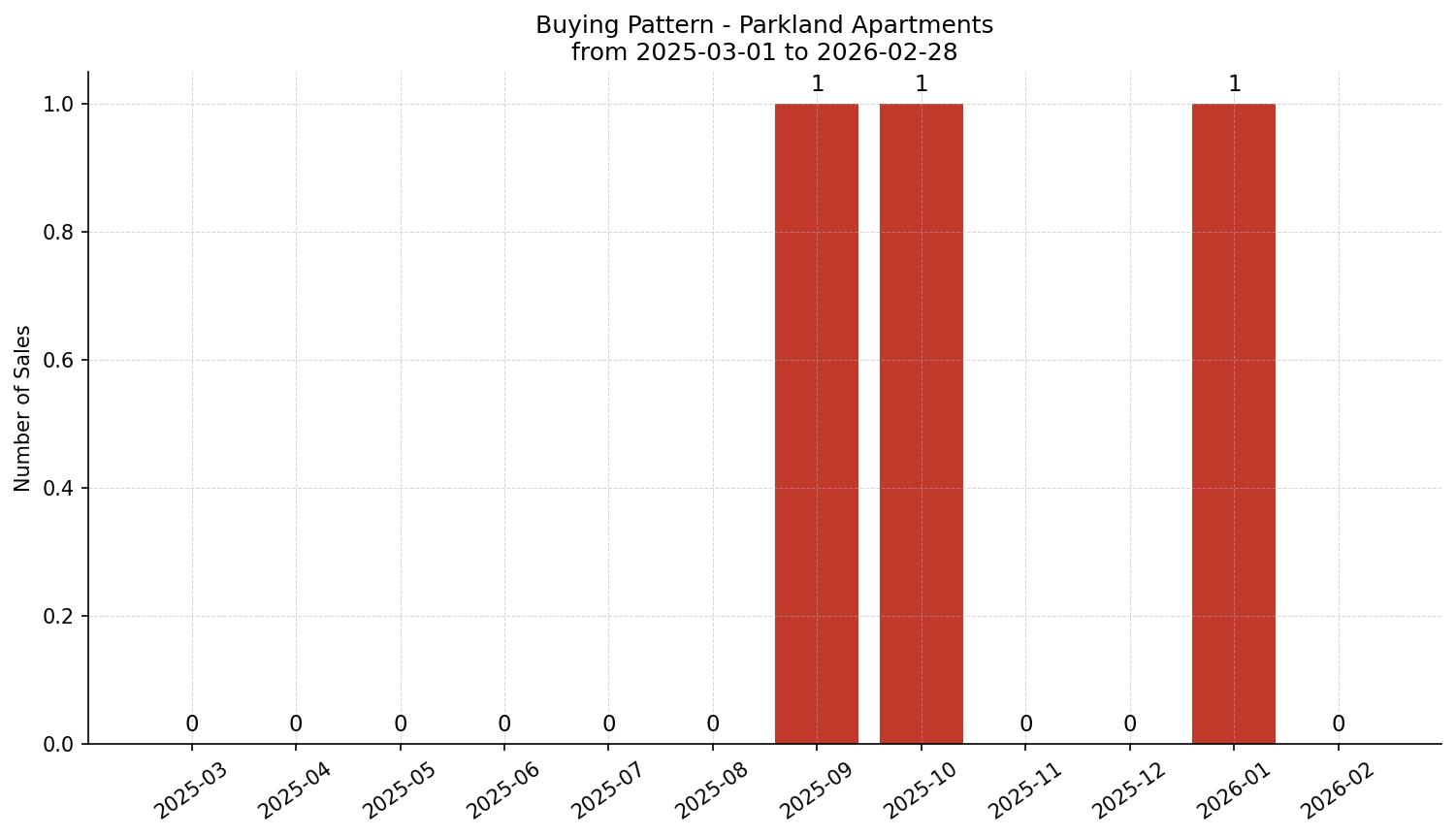 Parkland Apartment Buying Pattern – last 12 months