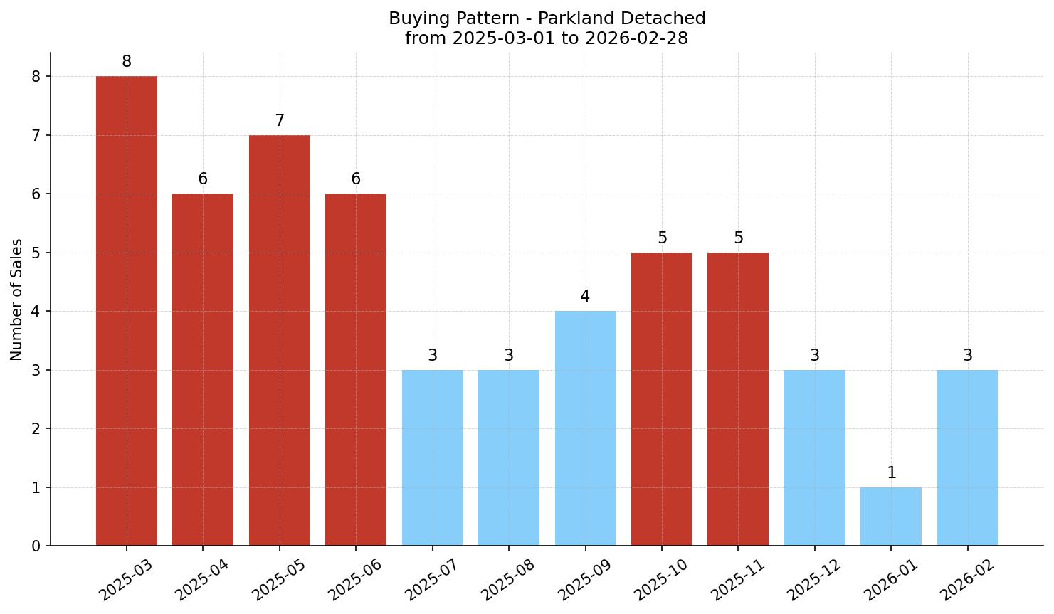 Parkland Detached Buying Pattern – last 12 months