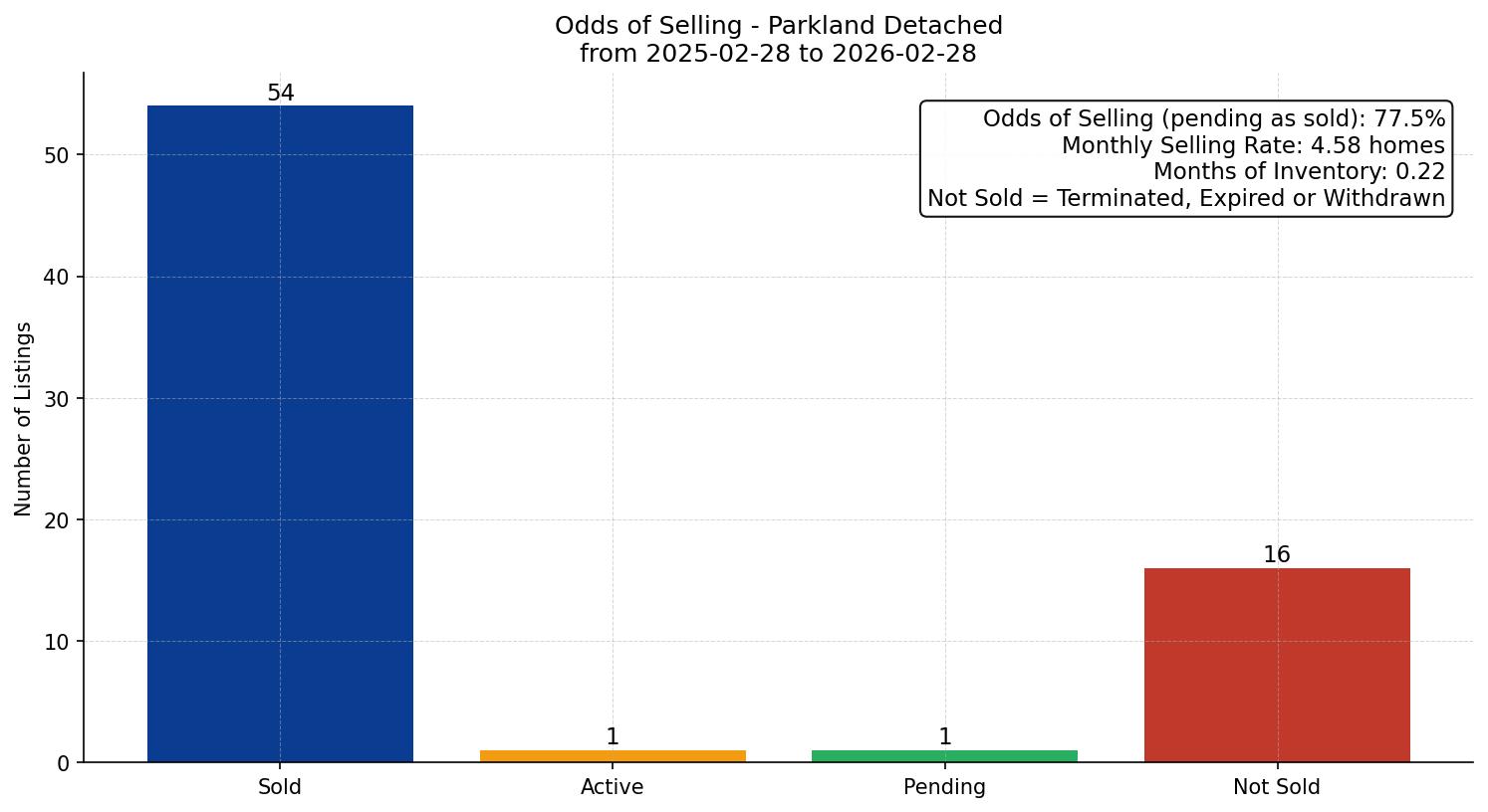 Parkland Detached Odds of Selling – last 12 months