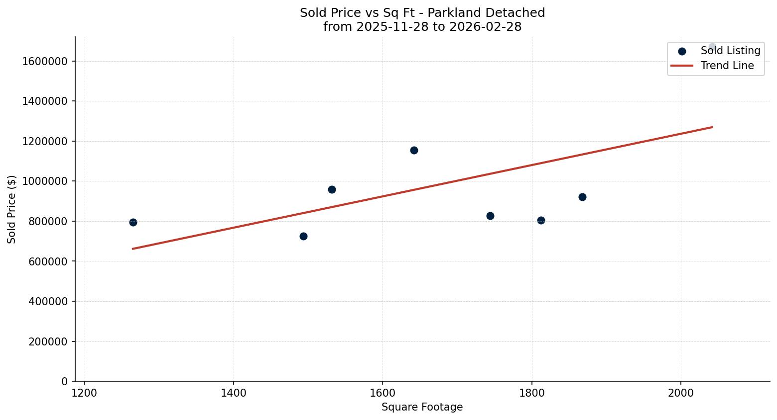 Parkland Detached Price vs. Square Footage – last 3 months