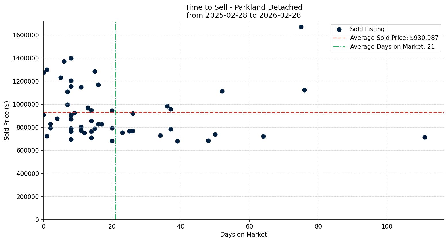 Parkland Detached Time to Sell from 2025-02-28 to 2026-02-28