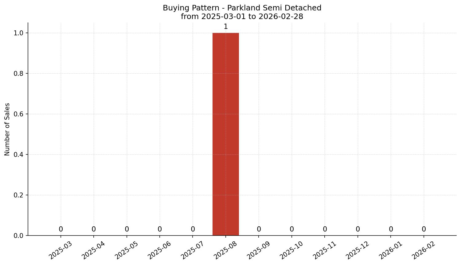 Parkland Semi Detached (Half Duplex) Buying Pattern – last 12 months