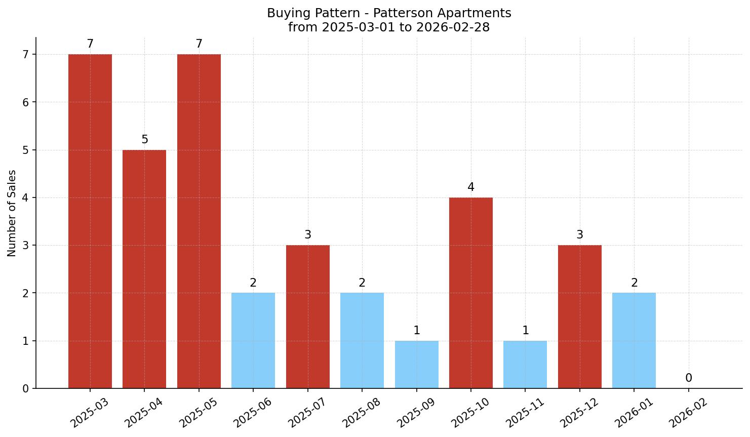 Patterson Apartment Buying Pattern – last 12 months