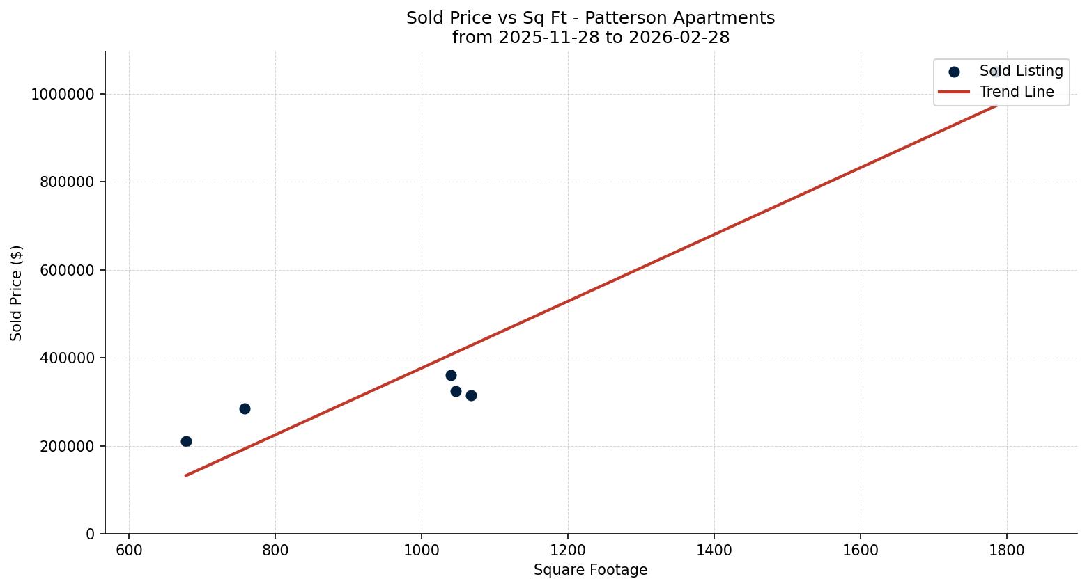 Patterson Apartment Price vs. Square Footage – last 3 months