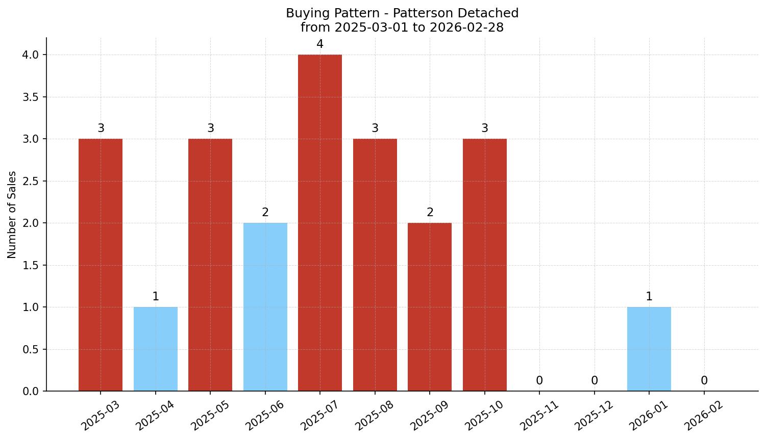 Patterson Detached Buying Pattern – last 12 months