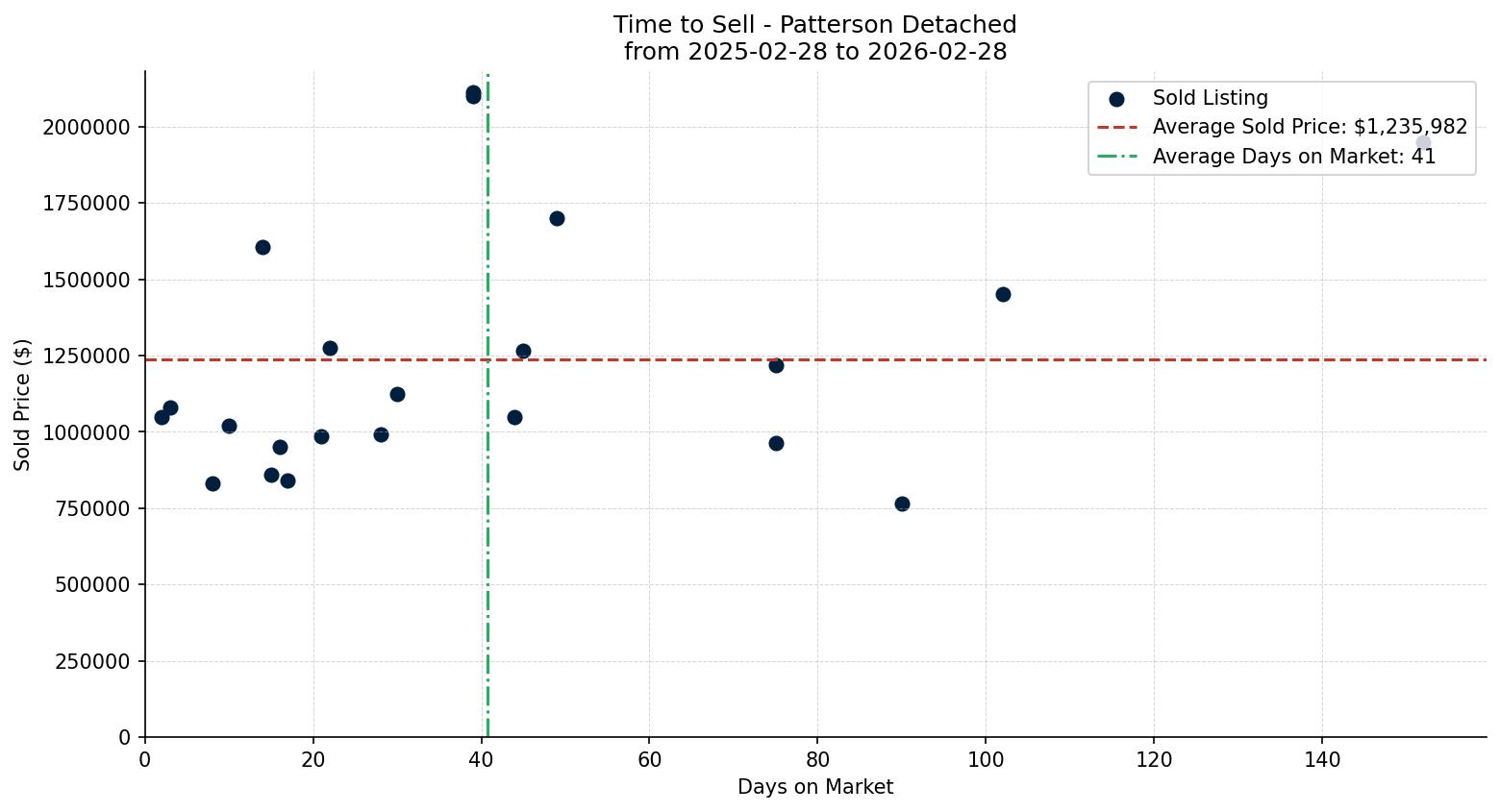 Patterson Detached Time to Sell from 2025-02-28 to 2026-02-28