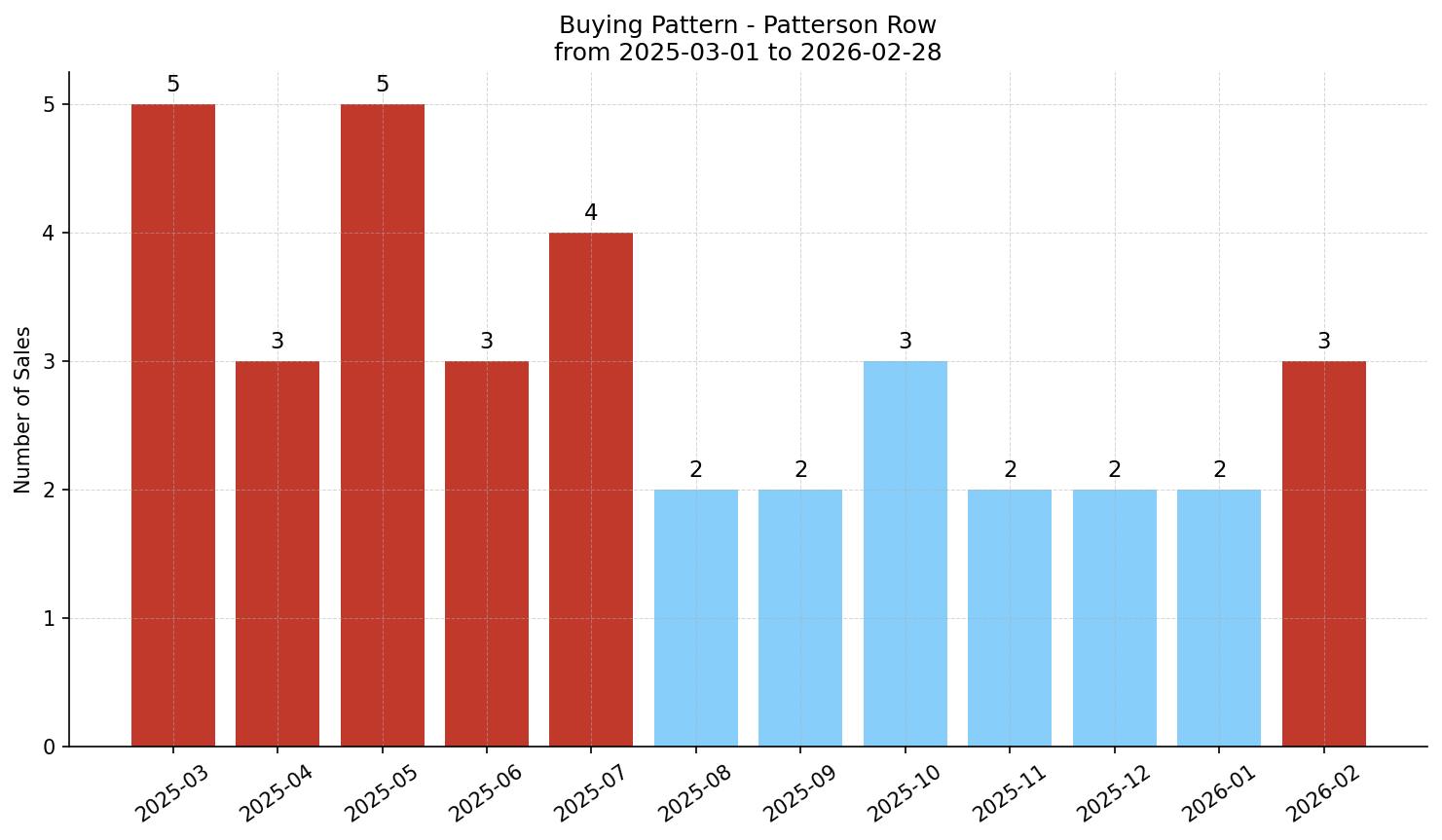 Patterson Row/Townhouse Buying Pattern – last 12 months