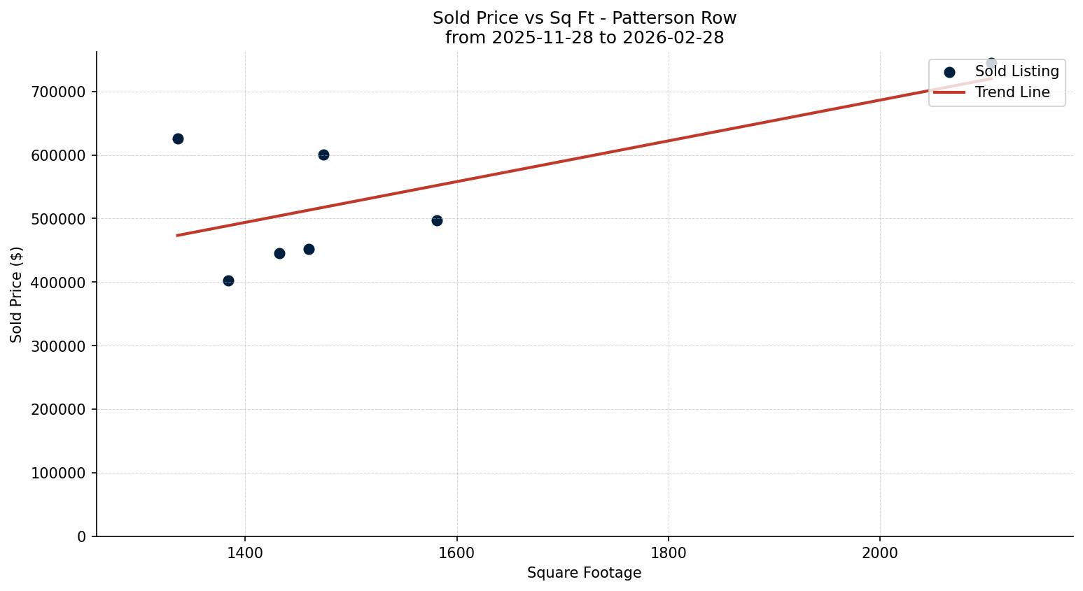 Patterson Row/Townhouse Price vs. Square Footage – last 3 months