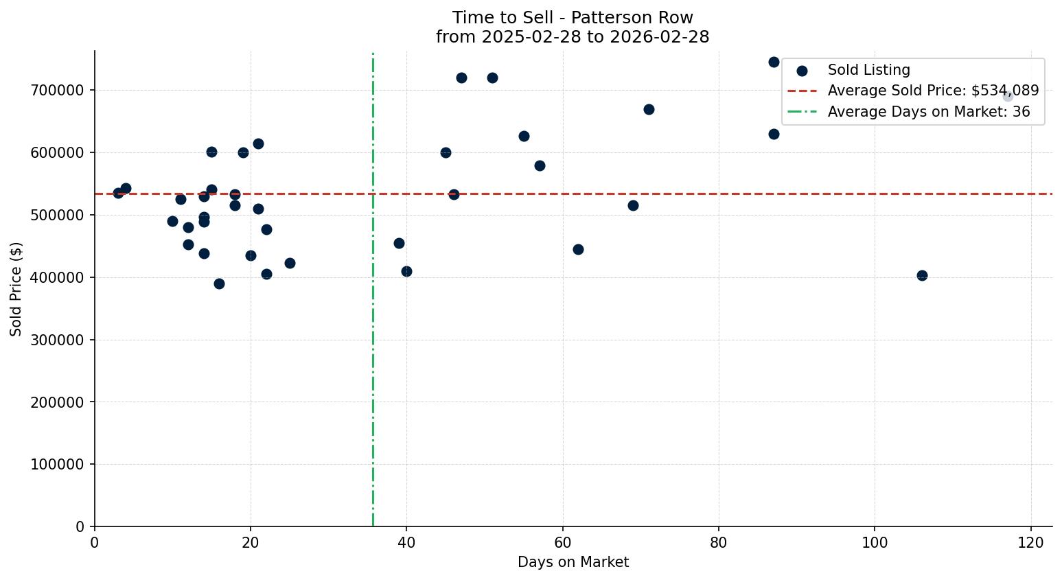 Patterson Row/Townhouse Time to Sell from 2025-02-28 to 2026-02-28