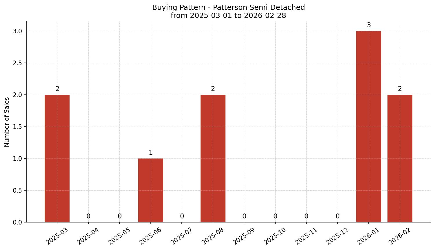 Patterson Semi Detached (Half Duplex) Buying Pattern – last 12 months