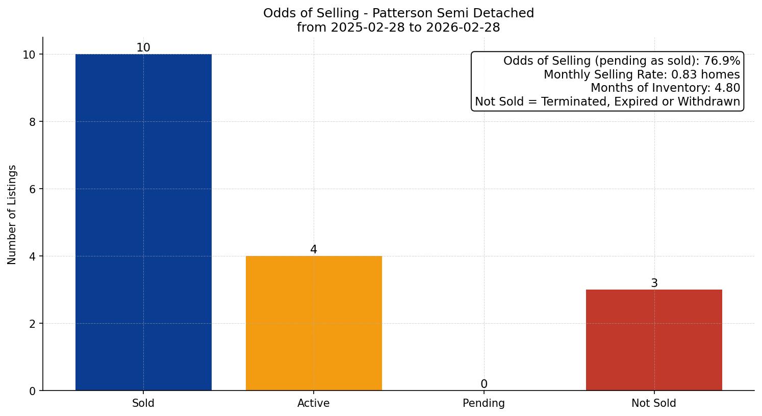 Patterson Semi Detached (Half Duplex) Odds of Selling – last 12 months