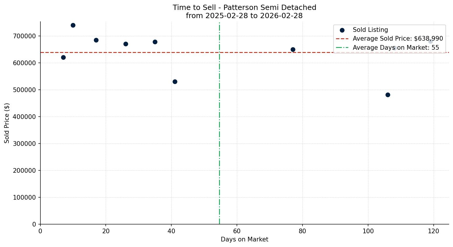 Patterson Semi Detached (Half Duplex) Time to Sell from 2025-02-28 to 2026-02-28