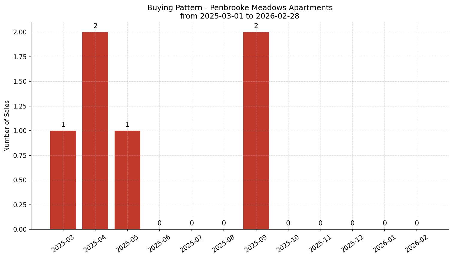 Penbrooke Meadows Apartment Buying Pattern – last 12 months