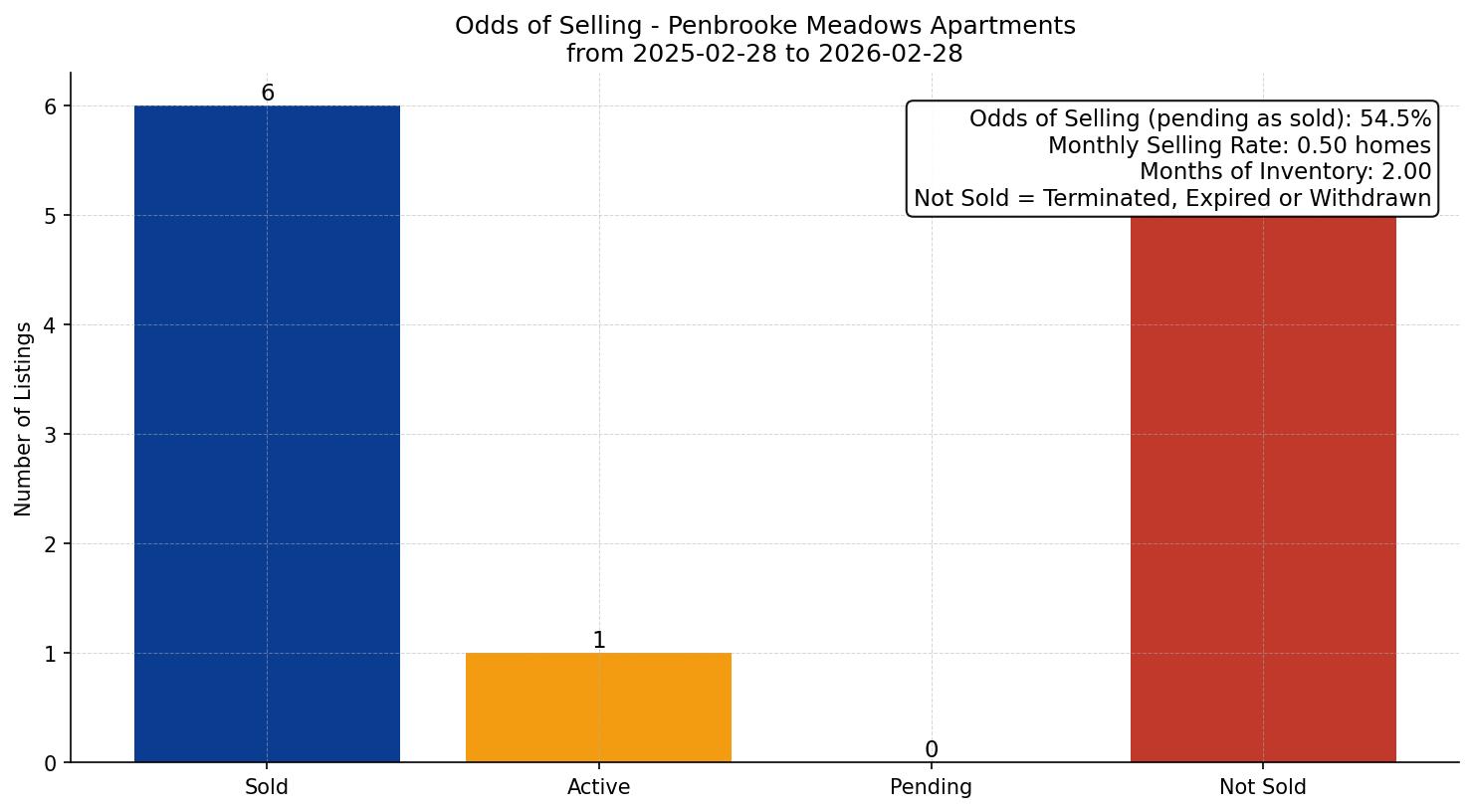 Penbrooke Meadows Apartment Odds of Selling – last 12 months