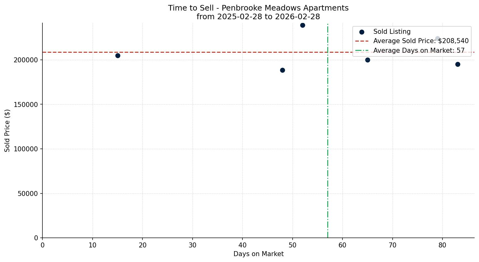 Penbrooke Meadows Apartment Time to Sell from 2025-02-28 to 2026-02-28