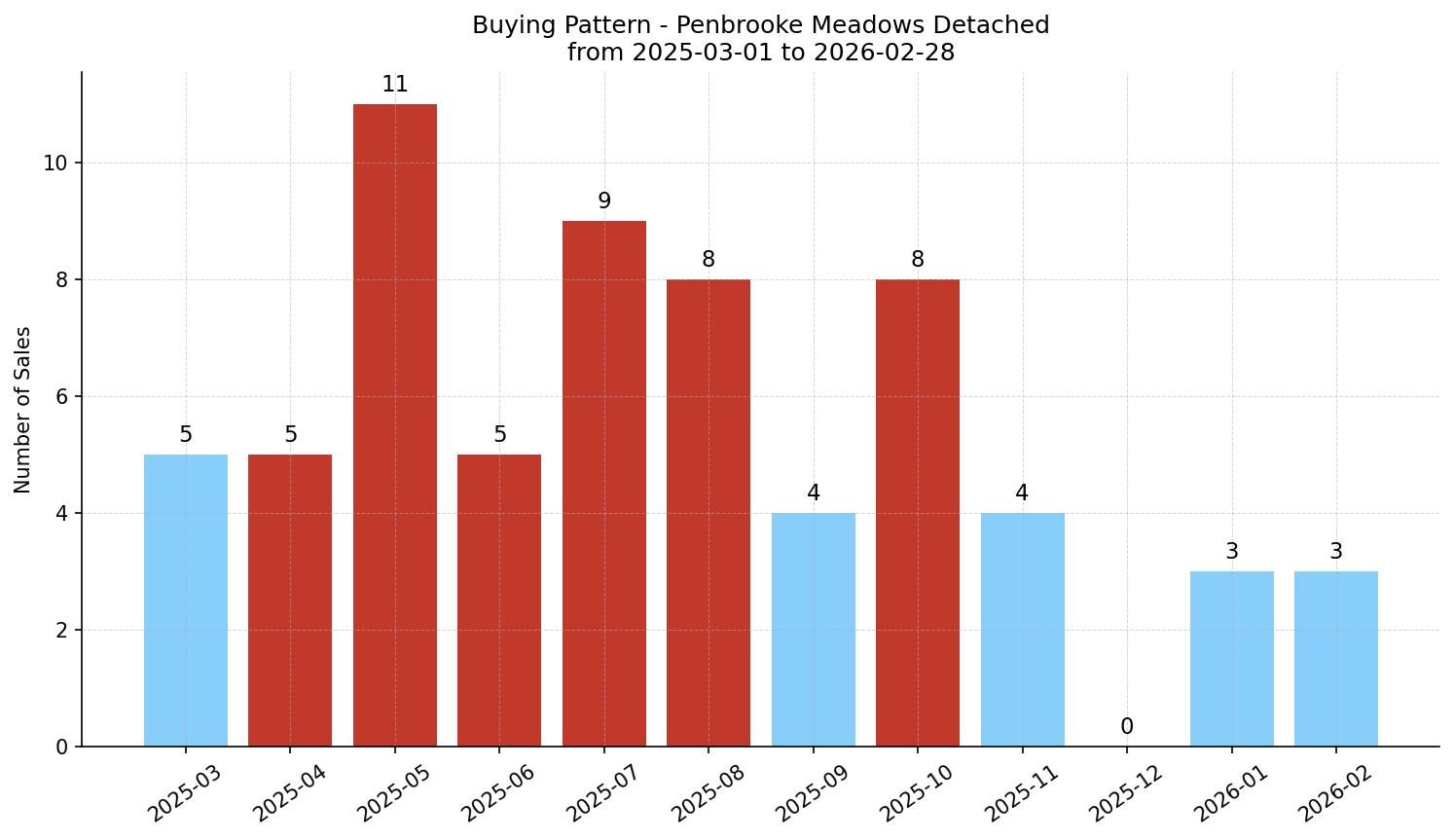 Penbrooke Meadows Detached Buying Pattern – last 12 months