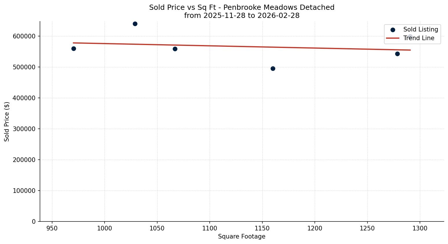 Penbrooke Meadows Detached Price vs. Square Footage – last 3 months