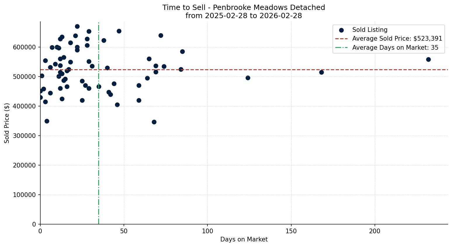 Penbrooke Meadows Detached Time to Sell from 2025-02-28 to 2026-02-28