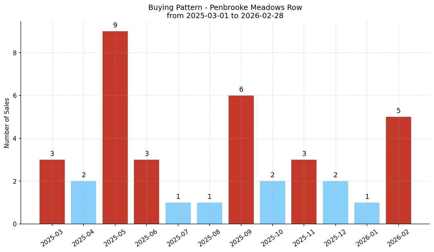 Penbrooke Meadows Row/Townhouse Buying Pattern – last 12 months