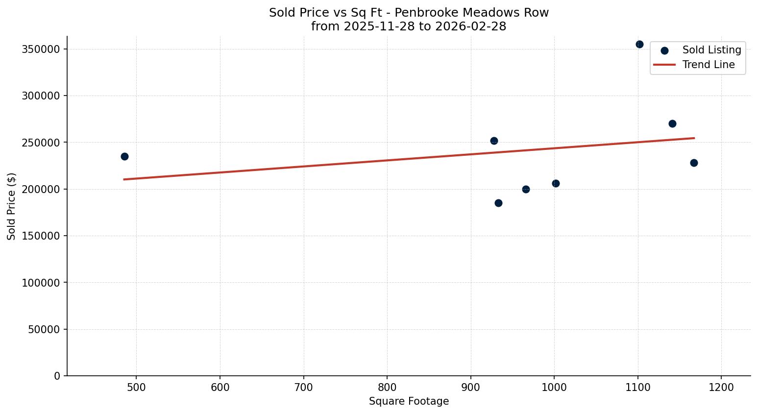 Penbrooke Meadows Row/Townhouse Price vs. Square Footage – last 3 months