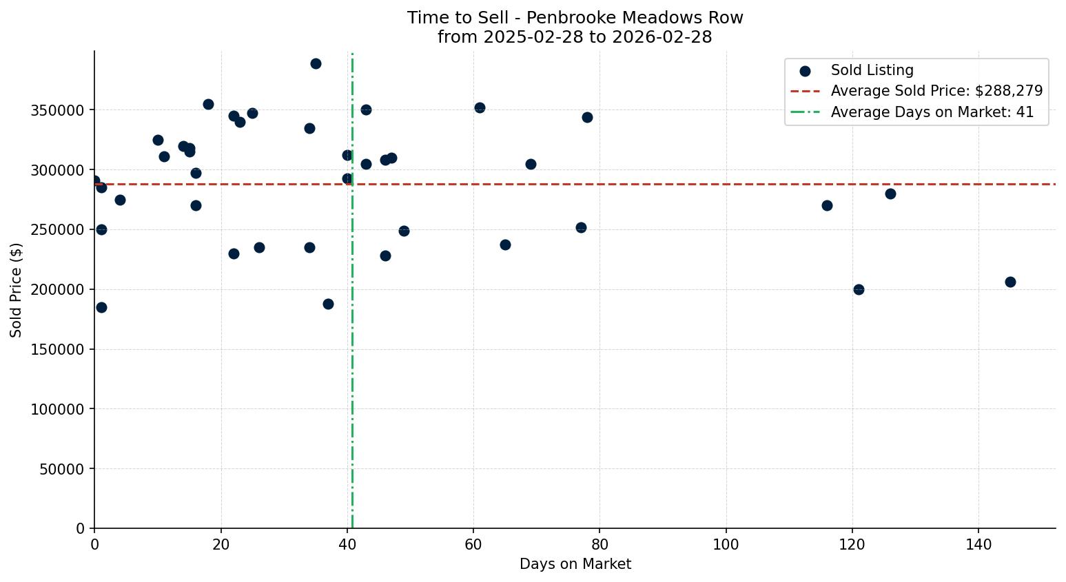 Penbrooke Meadows Row/Townhouse Time to Sell from 2025-02-28 to 2026-02-28