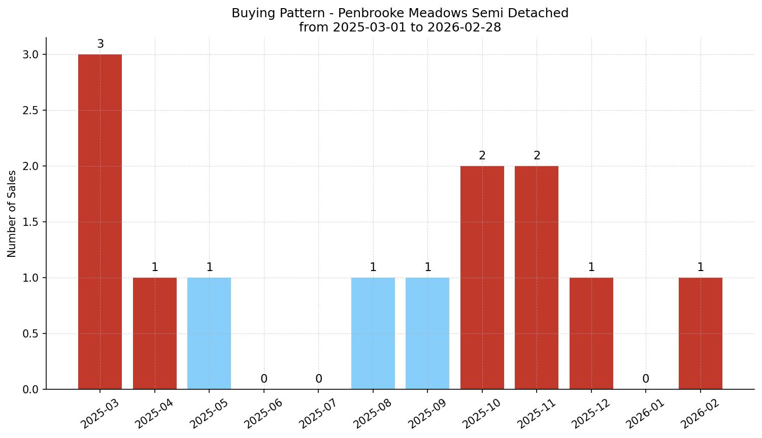 Penbrooke Meadows Semi Detached (Half Duplex) Buying Pattern – last 12 months