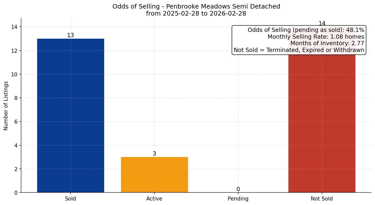 Penbrooke Meadows Semi Detached (Half Duplex) Odds of Selling – last 12 months