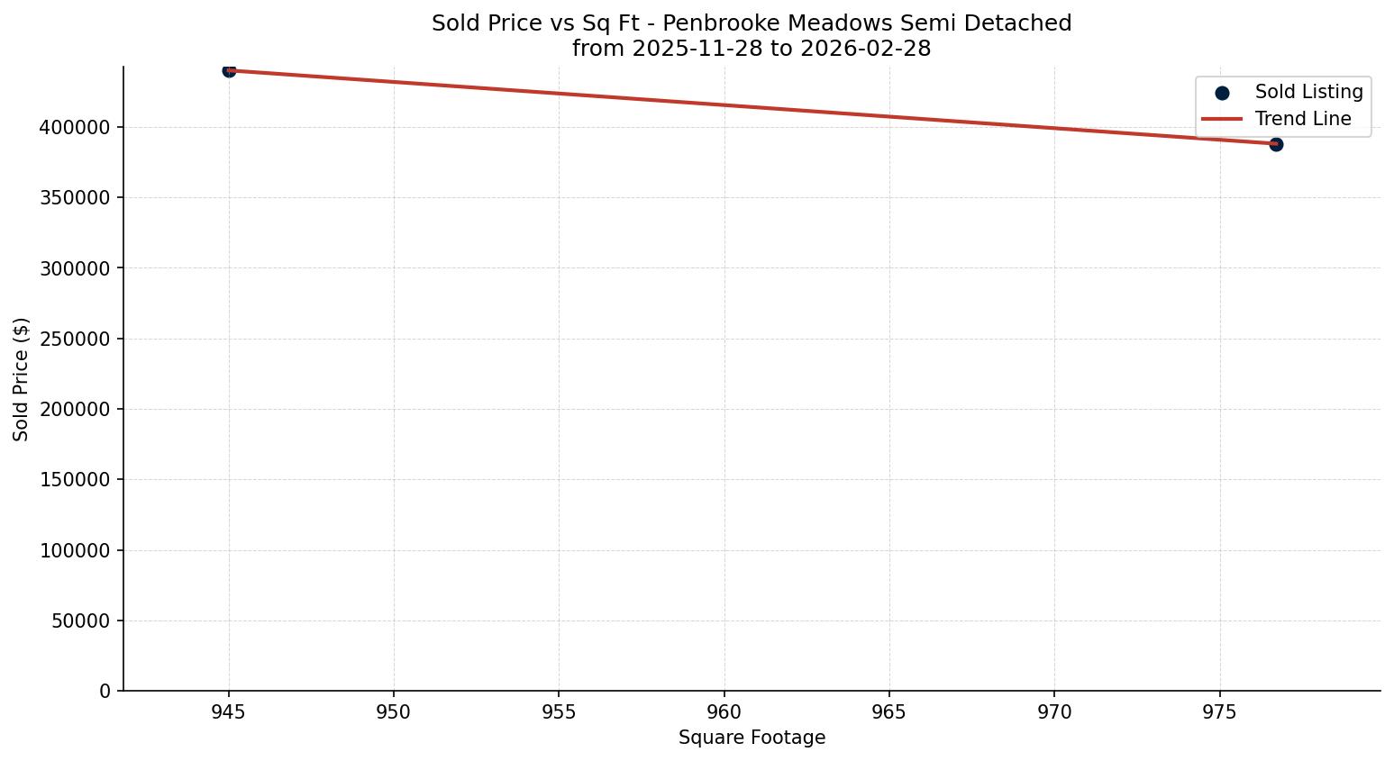Penbrooke Meadows Semi Detached (Half Duplex) Price vs. Square Footage – last 3 months