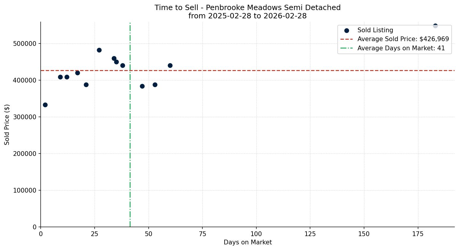 Penbrooke Meadows Semi Detached (Half Duplex) Time to Sell from 2025-02-28 to 2026-02-28