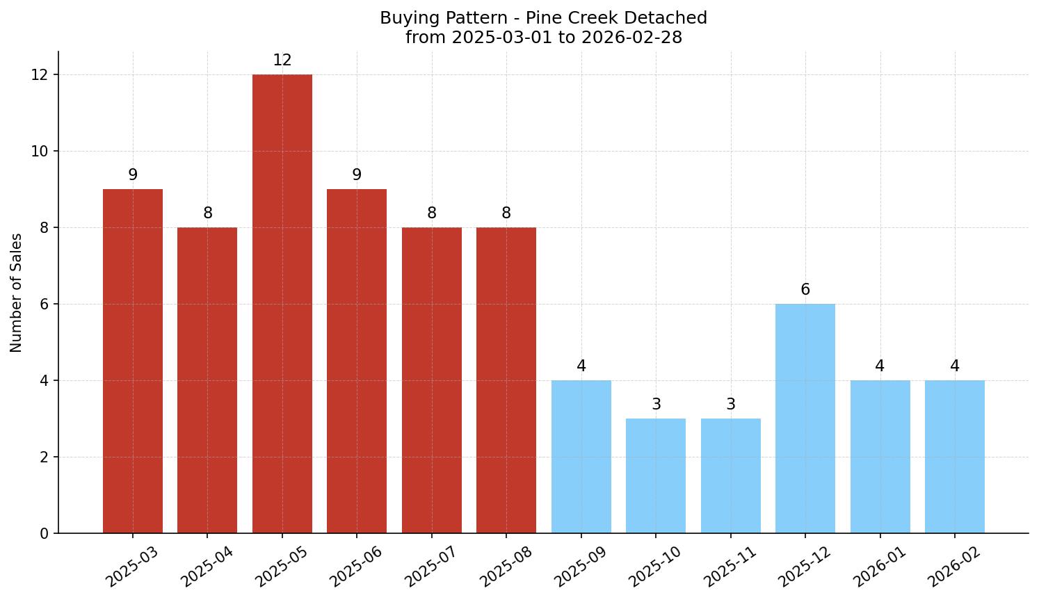 Pine Creek Detached Buying Pattern – last 12 months