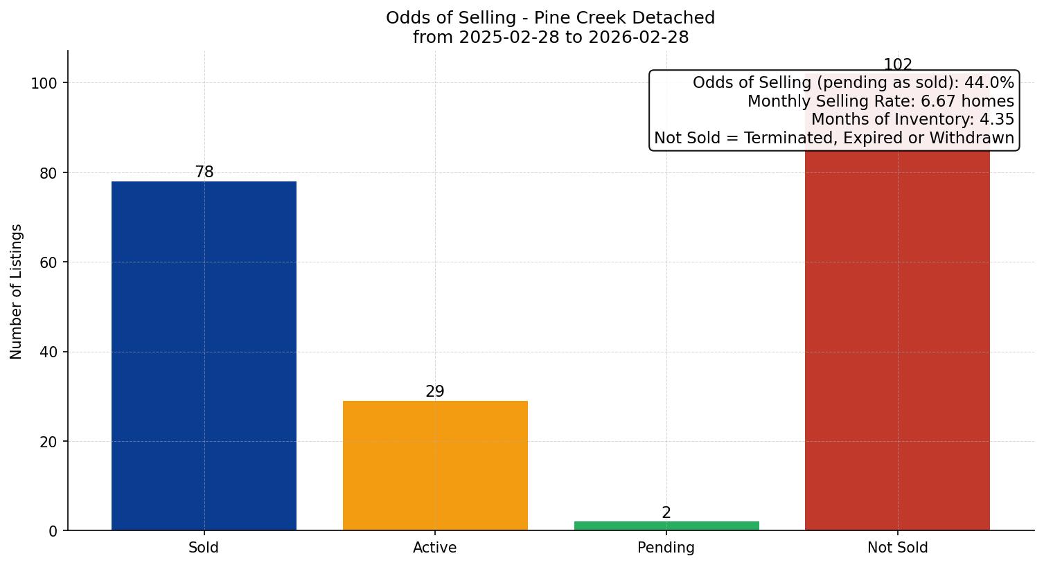 Pine Creek Detached Odds of Selling – last 12 months