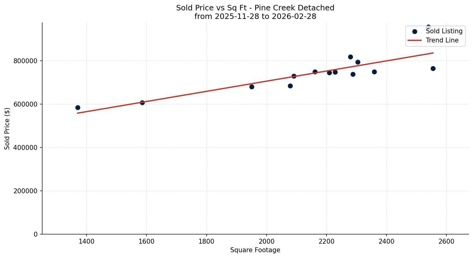 Pine Creek Detached Price vs. Square Footage – last 3 months