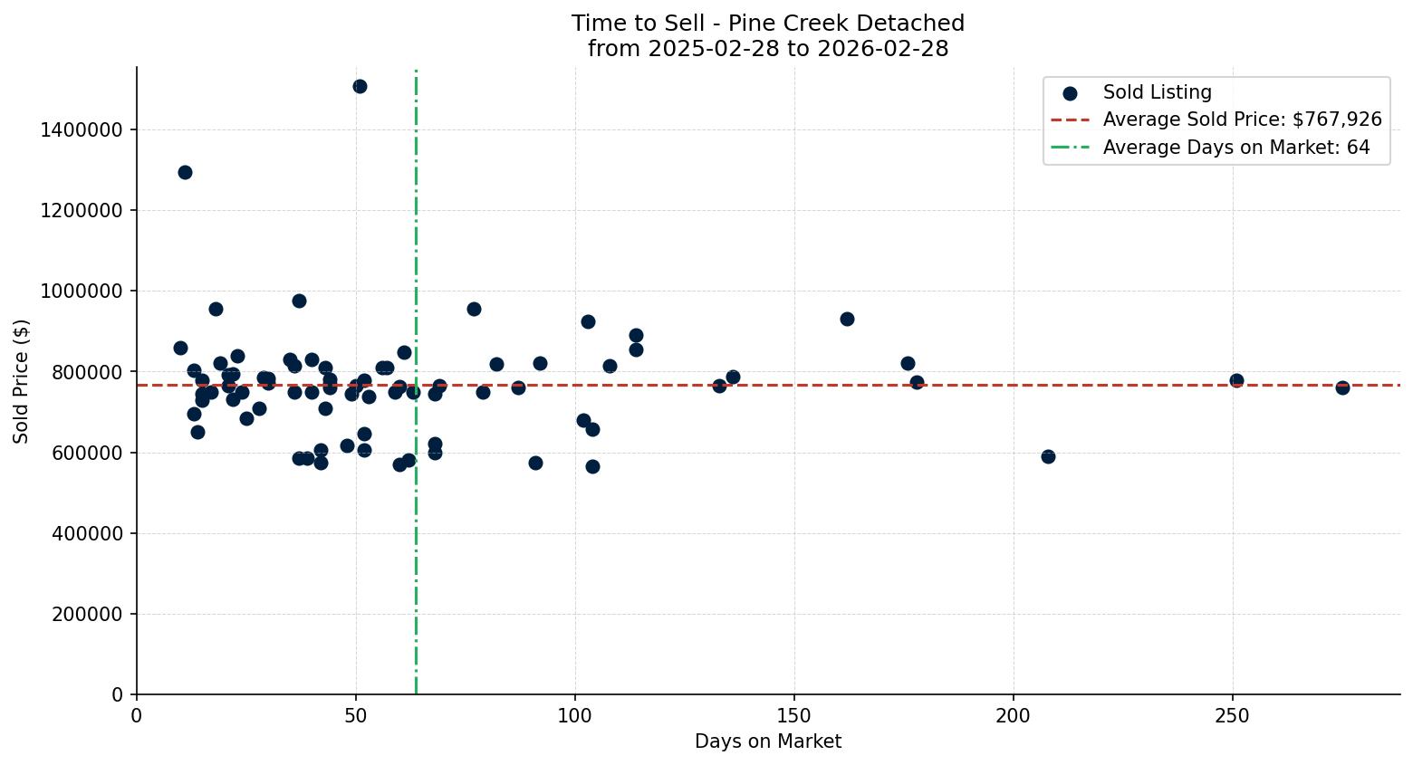 Pine Creek Detached Time to Sell from 2025-02-28 to 2026-02-28